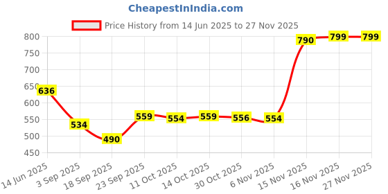 amazon.in jompers Men's Geometric Print Waistcoats/Nehru jeckets. jompers Price History Graph from 14 Jun 2025 to 25 Nov 2025