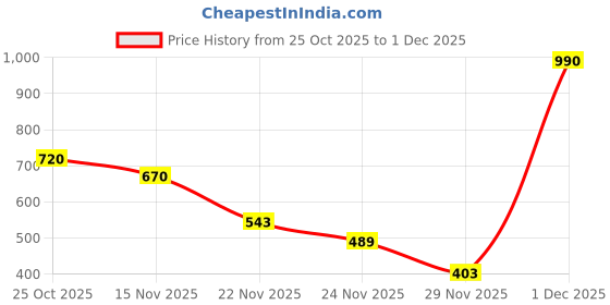 amazon.in jompers Mens Geometric Printed Kurta with Pyjama. jompers Price History Graph from 25 Oct 2025 to 1 Dec 2025