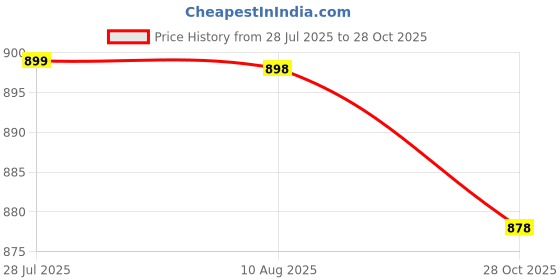 amazon.in jompers Men's Jacquard Silk Kurta Payjama Set jompers Price History Graph from 28 Jul 2025 to 28 Oct 2025