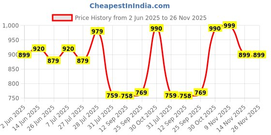 amazon.in jompers Men's Jacquard Silk Kurta With Pant jompers Price History Graph from 2 Jun 2025 to 26 Nov 2025