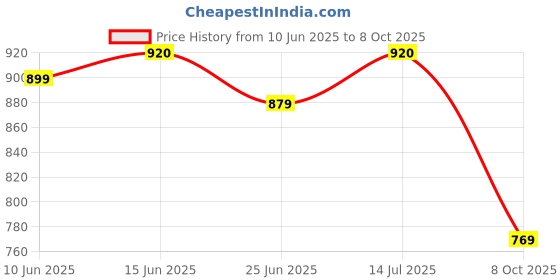 amazon.in jompers Men's Jacquard Silk Kurta With Pant jompers Price History Graph from 10 Jun 2025 to 8 Oct 2025