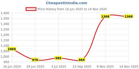 amazon.in jompers Men's Kurta Pyjama Set. jompers Price History Graph from 16 Jun 2025 to 14 Nov 2025
