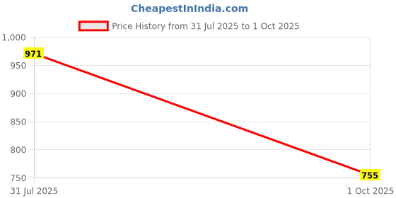 amazon.in jompers Men's Ombre Printed Kurta Pyjama Set jompers Price History Graph from 31 Jul 2025 to 1 Oct 2025