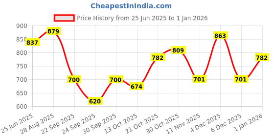 amazon.in jompers Men's Ombre Pure Cotton Straight Kurta jompers Price History Graph from 25 Jun 2025 to 1 Jan 2026