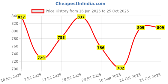 amazon.in jompers Men's Ombre Pure Cotton Straight Kurta jompers Price History Graph from 16 Jun 2025 to 25 Oct 2025