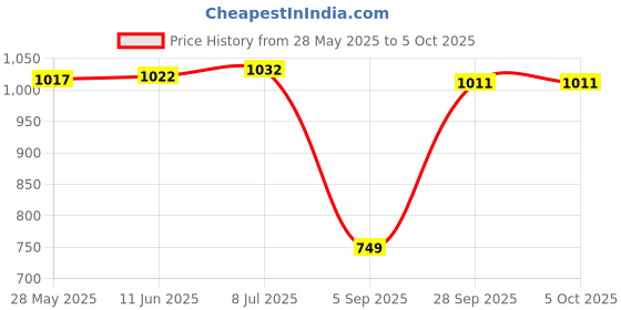 amazon.in jompers Men's Printed Nehru Jacket. jompers Price History Graph from 28 May 2025 to 4 Oct 2025