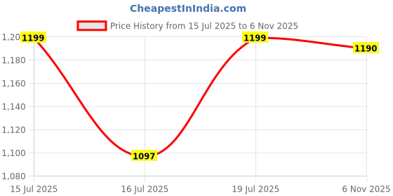 amazon.in jompers Men's Printed Nehru Jacket jompers Price History Graph from 15 Jul 2025 to 6 Nov 2025
