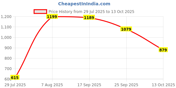 amazon.in jompers Men's Printed Nehru Jacket jompers Price History Graph from 29 Jul 2025 to 13 Oct 2025