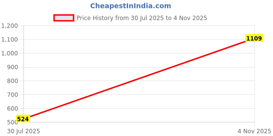 amazon.in jompers Men's Printed Nehru Jacket jompers Price History Graph from 30 Jul 2025 to 4 Nov 2025