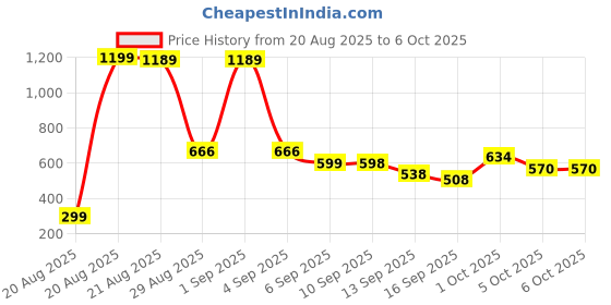 amazon.in jompers Men's Printed Nehru Jacket jompers Price History Graph from 20 Aug 2025 to 5 Oct 2025