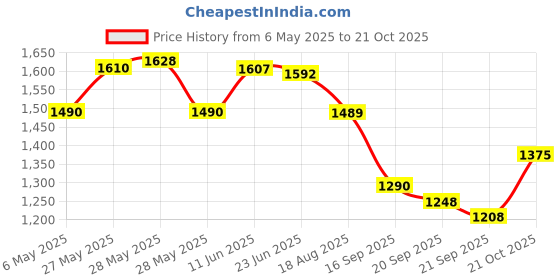 amazon.in jompers Men's Printed Velvet Nehru Jacket jompers Price History Graph from 6 May 2025 to 21 Oct 2025