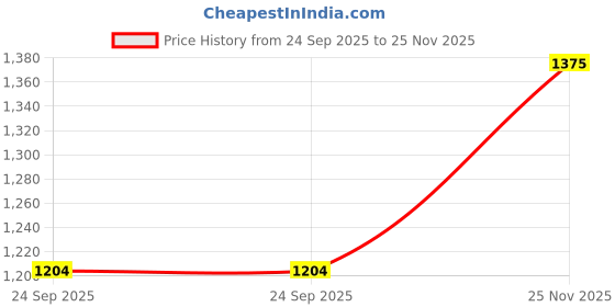 amazon.in jompers Men's Printed Velvet Nehru Jacket jompers Price History Graph from 24 Sep 2025 to 25 Nov 2025