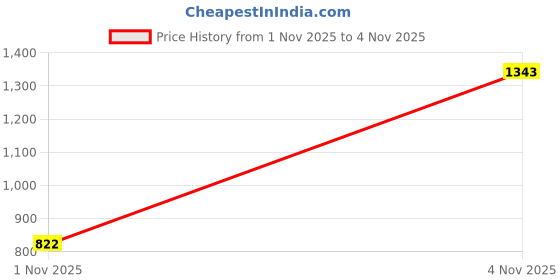 amazon.in jompers Men's Printed Velvet Nehru Jacket jompers Price History Graph from 1 Nov 2025 to 4 Nov 2025