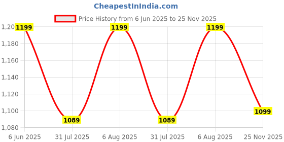 amazon.in jompers Men's Printed Waistcoat jompers Price History Graph from 6 Jun 2025 to 25 Nov 2025
