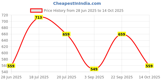 amazon.in jompers Men's Printed Waistcoats/Nehru jeckets. jompers Price History Graph from 28 Jun 2025 to 14 Oct 2025