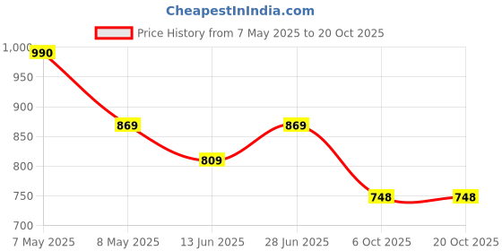 amazon.in jompers Men's Printed With Zari Work Waistcoat jompers Price History Graph from 7 May 2025 to 19 Oct 2025