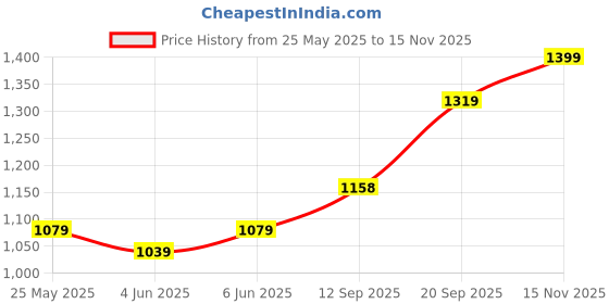 amazon.in jompers Men's Sequin Chikankari Front Open Kurta With Pyjamas jompers Price History Graph from 25 May 2025 to 15 Nov 2025