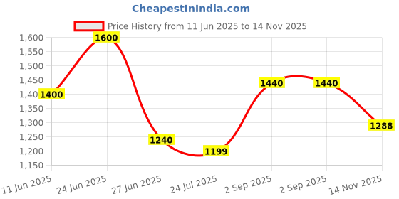 amazon.in jompers Men's Sequin Chikankari Front Open Kurta With Pyjamas jompers Price History Graph from 11 Jun 2025 to 14 Nov 2025