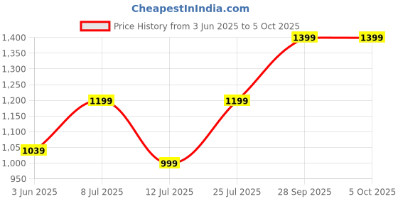 amazon.in jompers Men's Sequin Chikankari Front Open Kurta With Pyjamas jompers Price History Graph from 3 Jun 2025 to 5 Oct 2025