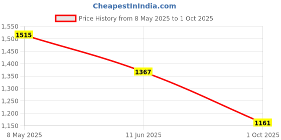 amazon.in jompers Men's Sequin Chikankari Front Open Kurtas jompers Price History Graph from 8 May 2025 to 1 Oct 2025