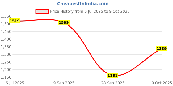amazon.in jompers Men's Sequin Chikankari Front Open Kurtas jompers Price History Graph from 6 Jul 2025 to 9 Oct 2025