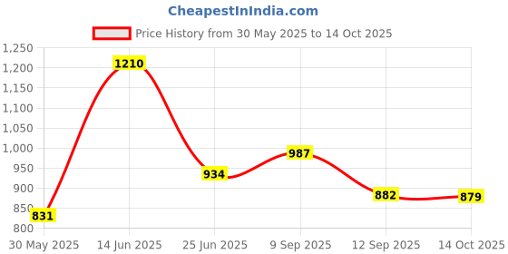 amazon.in jompers Men's Sequin Embroidered Pure Cotton Kurta With Pyjama jompers Price History Graph from 30 May 2025 to 14 Oct 2025