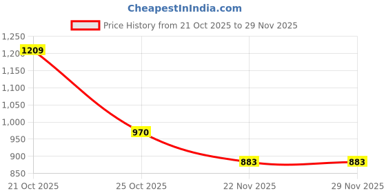 amazon.in jompers Men's Sequin Embroidered Pure Cotton Kurta With Pyjama jompers Price History Graph from 21 Oct 2025 to 29 Nov 2025