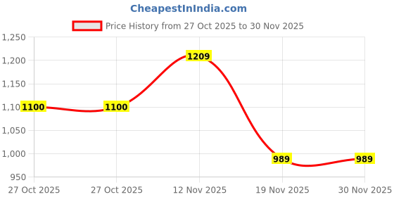 amazon.in jompers Men's Sequin Embroidered Pure Cotton Kurta with Pyjamas jompers Price History Graph from 27 Oct 2025 to 30 Nov 2025