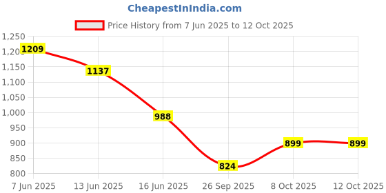 amazon.in jompers Mens Sequin Embroidered Pure Cotton Kurta with Pyjamas jompers Price History Graph from 7 Jun 2025 to 12 Oct 2025