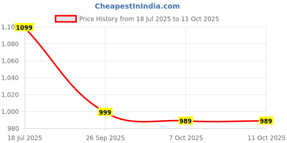 amazon.in jompers Men's Sequin Embroidered Pure Cotton Kurta with Pyjamas jompers Price History Graph from 18 Jul 2025 to 11 Oct 2025