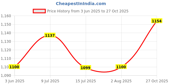 amazon.in jompers Men's Sequin Embroidered Pure Cotton Kurta with Pyjamas jompers Price History Graph from 3 Jun 2025 to 27 Oct 2025