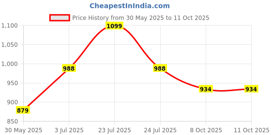 amazon.in jompers Men's Sequin Embroidered Pure Cotton Kurta with Pyjamas jompers Price History Graph from 30 May 2025 to 10 Oct 2025