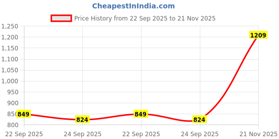 amazon.in jompers Mens Sequin Embroidered Pure Cotton Kurta with Pyjamas jompers Price History Graph from 22 Sep 2025 to 21 Nov 2025