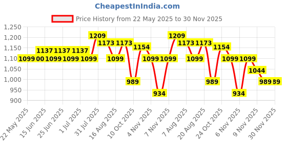 amazon.in jompers Men's Sequin Embroidered Pure Cotton Kurta with Pyjamas jompers Price History Graph from 22 May 2025 to 30 Nov 2025