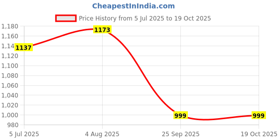 amazon.in jompers Men's Sequin Embroidered Pure Cotton Kurta with Pyjamas jompers Price History Graph from 5 Jul 2025 to 17 Oct 2025