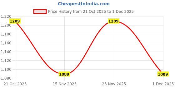 amazon.in jompers Men's Sequin Embroidered Pure Cotton Kurta with Pyjamas jompers Price History Graph from 21 Oct 2025 to 1 Dec 2025
