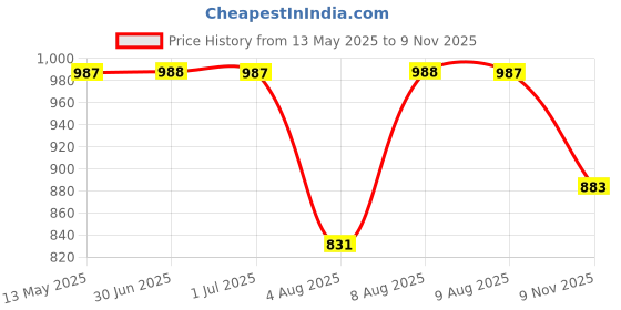 amazon.in jompers Men's Sequin Embroidered Pure Cotton Kurtas jompers Price History Graph from 13 May 2025 to 9 Nov 2025