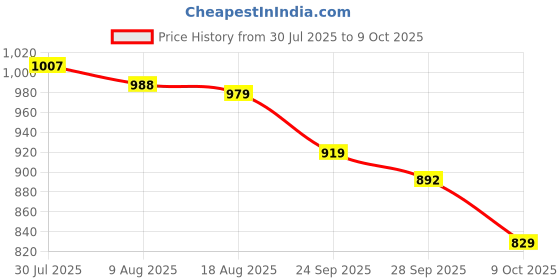amazon.in jompers Mens Sequin Embroidered Pure Cotton Kurtas jompers Price History Graph from 30 Jul 2025 to 9 Oct 2025