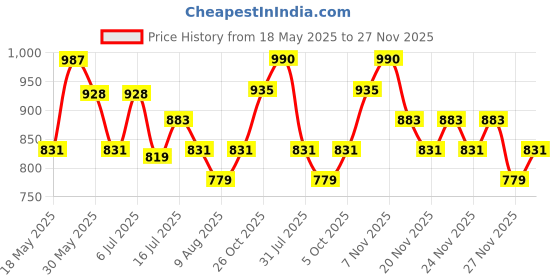 amazon.in jompers Men's Sequin Embroidered Pure Cotton Kurtas jompers Price History Graph from 18 May 2025 to 27 Nov 2025