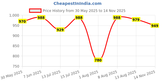 amazon.in jompers Mens Sequin Embroidered Pure Cotton Kurtas jompers Price History Graph from 30 May 2025 to 14 Nov 2025