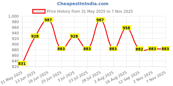 amazon.in jompers Mens Sequin Embroidered Pure Cotton Kurtas jompers Price History Graph from 31 May 2025 to 6 Nov 2025