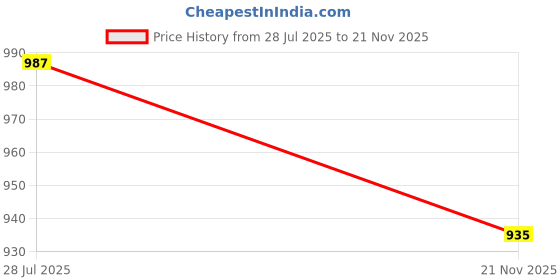 amazon.in jompers Men's Sequin Embroidered Pure Cotton Kurtas. jompers Price History Graph from 28 Jul 2025 to 21 Nov 2025