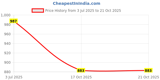 amazon.in jompers Men's Sequin Embroidered Pure Cotton Kurtas. jompers Price History Graph from 3 Jul 2025 to 20 Oct 2025