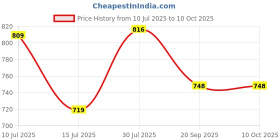 amazon.in jompers Men's Sequins and Embroidered Nehru Jacket jompers Price History Graph from 10 Jul 2025 to 9 Oct 2025