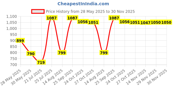 amazon.in jompers Men's Sequins and Embroidered Waistcoat jompers Price History Graph from 28 May 2025 to 30 Nov 2025