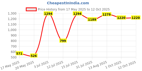 amazon.in jompers Men's Sequins and Embroidred Nehru Jacket. jompers Price History Graph from 17 May 2025 to 11 Oct 2025