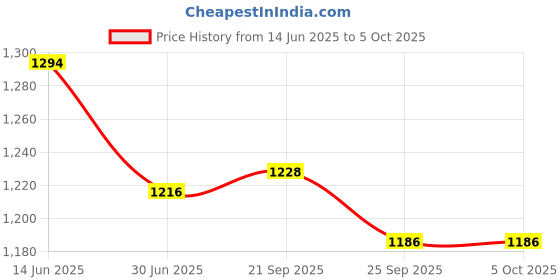 amazon.in jompers Men's Sequins and Embroidred Nehru Jacket jompers Price History Graph from 14 Jun 2025 to 4 Oct 2025