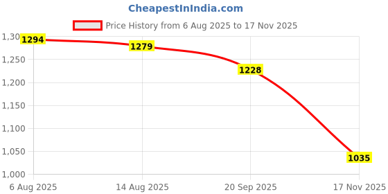 amazon.in jompers Men's Sequins and Embroidred Nehru Jacket. jompers Price History Graph from 6 Aug 2025 to 17 Nov 2025