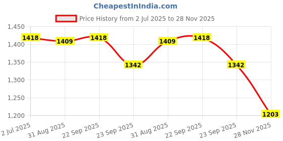 amazon.in jompers Men's Sequins Chikankari Embroidered Kurta with Pyjama jompers Price History Graph from 2 Jul 2025 to 28 Nov 2025