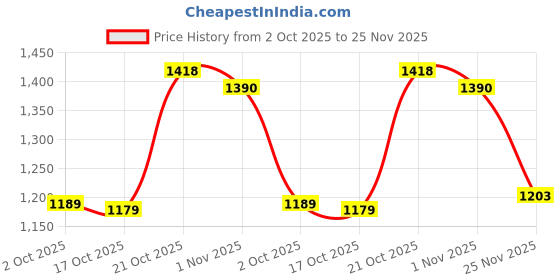 amazon.in jompers Men's Sequins Chikankari Embroidered Kurta with Pyjama. jompers Price History Graph from 2 Oct 2025 to 25 Nov 2025